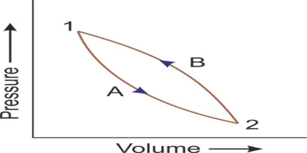 A cyclic process where event A takes the system from state 1 to 2, and event B returns it from 2 to 1.